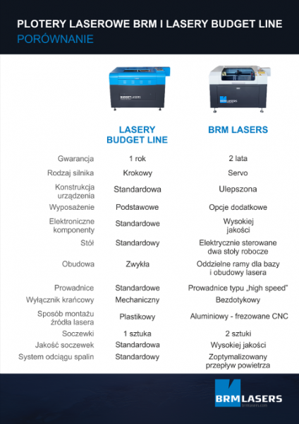 BRM Lasers vs Budget Line