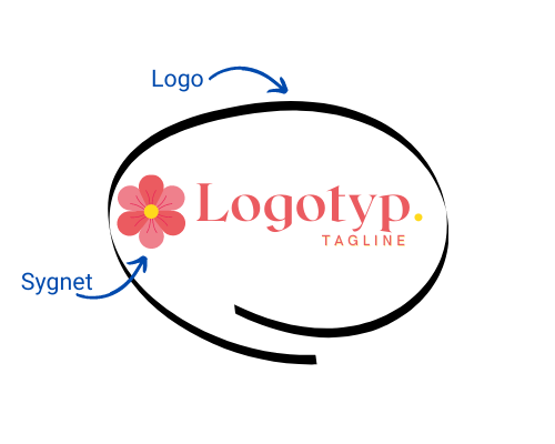 Na zdjęciu widzisz poszczególne składniki logo jako całości - sygnet, logotyp, tagline
